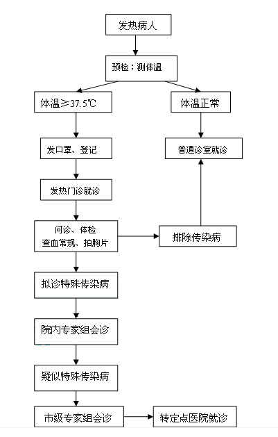 发热病人就诊流程